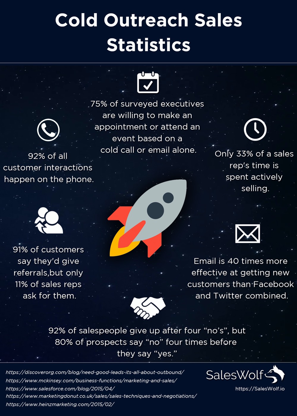 SalesWolf, sales infographic by Michael Phillips