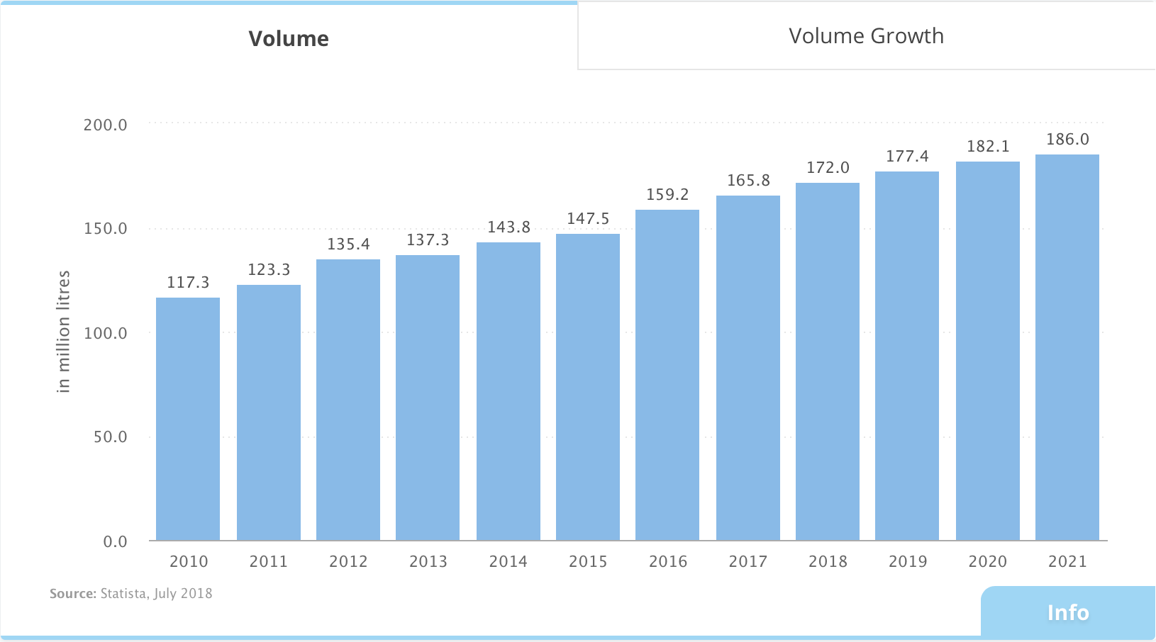 Gin consumption volume growth.