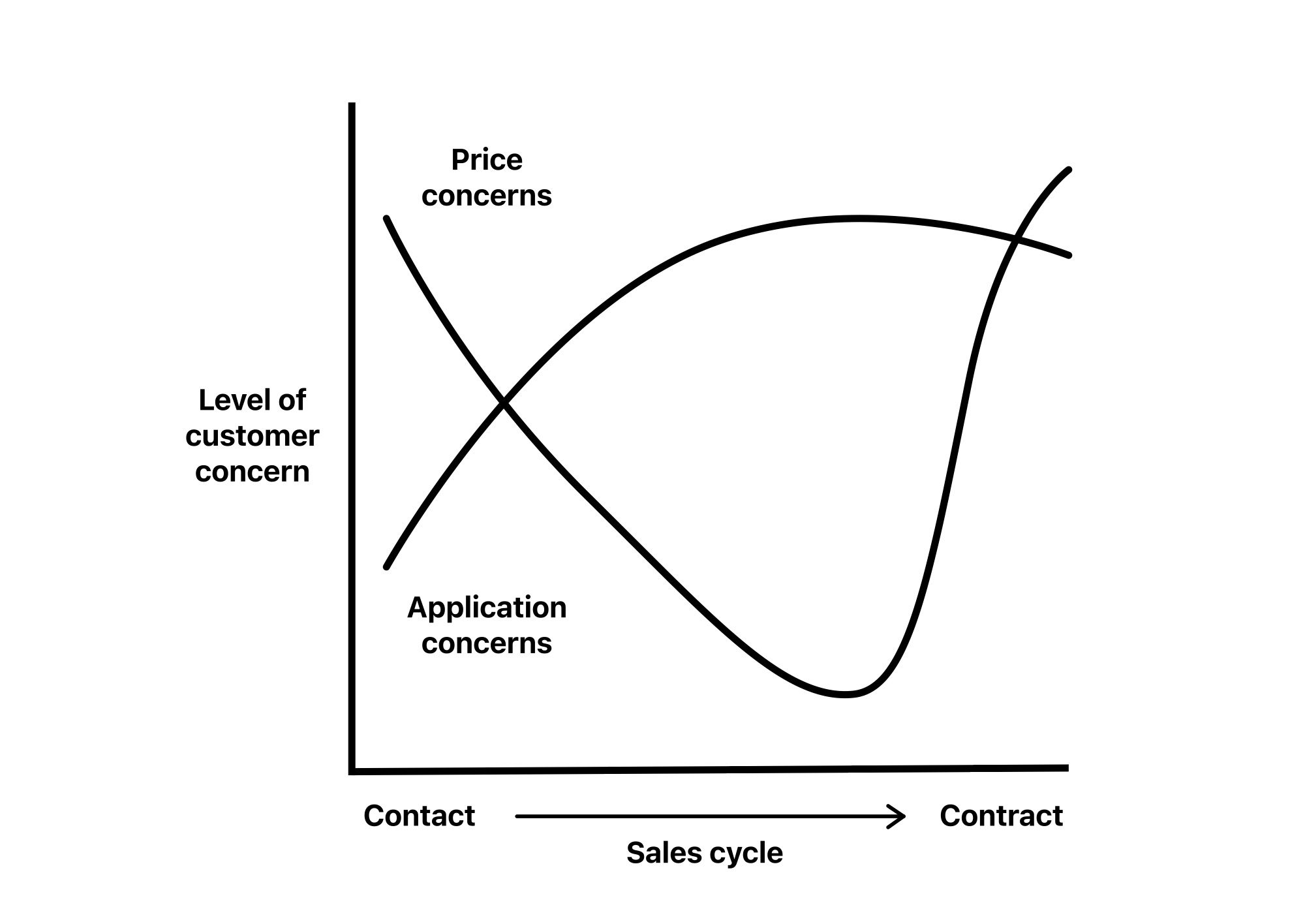 Consequence issues: How resolving buyer concerns makes or breaks complex deals