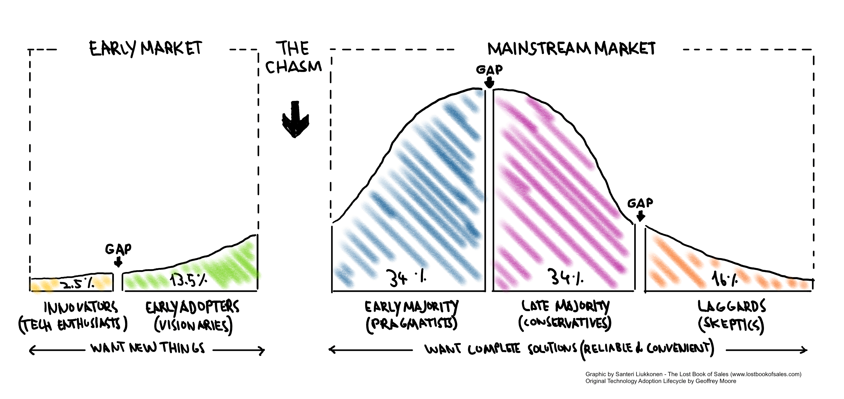 Crossing the Chasm by Geoffrey Moore Summary, Notes, Review